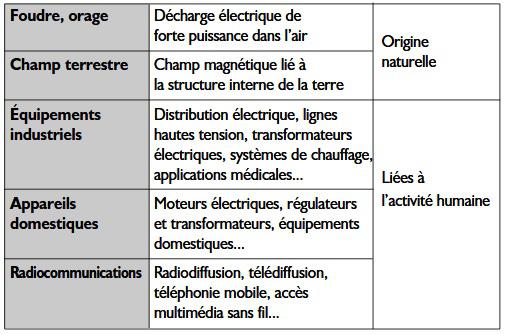 Ondes electromagnetiques Ondes electromagnetiques